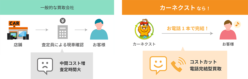 実車査定なしで納得の買取金額