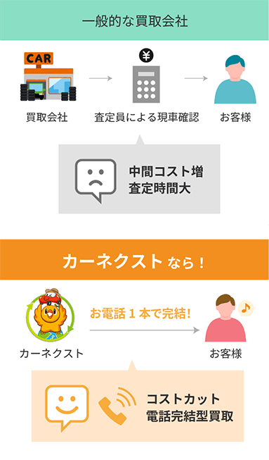 実車査定なしで納得の買取金額