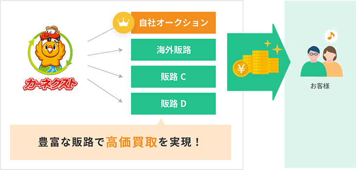 カーネクストネットワークで 高価買取を実現!