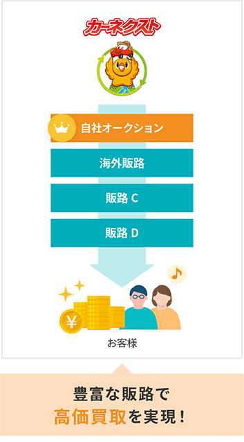 カーネクストネットワークで 高価買取を実現!