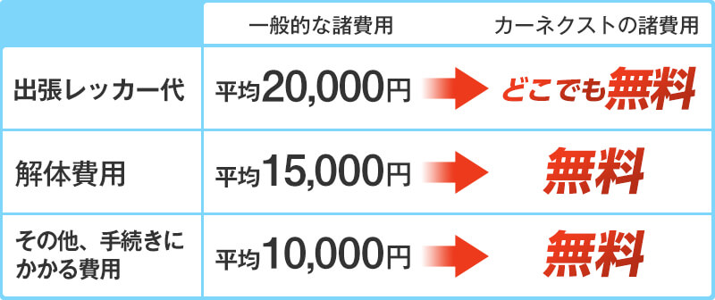 他者との比較表